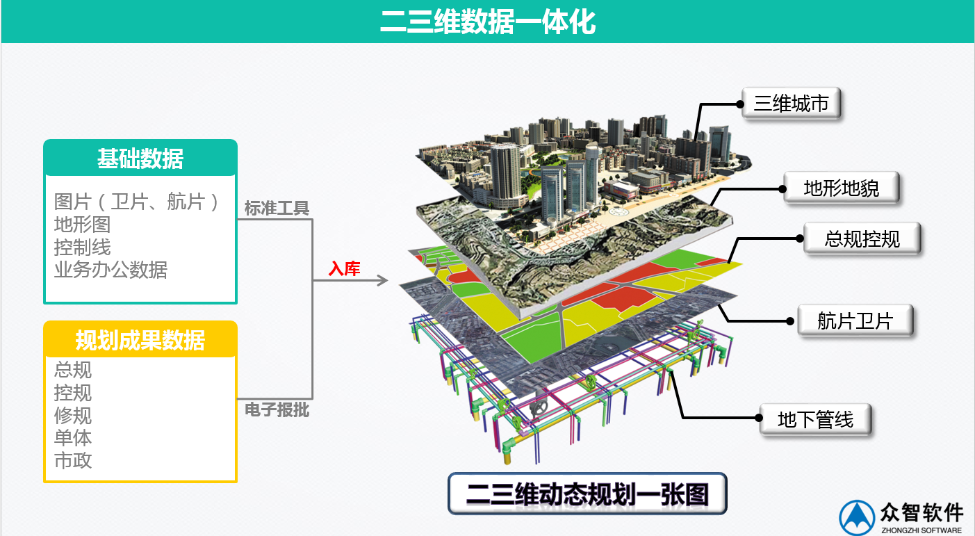 3S、大數(shù)據(jù)在城市規(guī)劃、設(shè)計管理中的應(yīng)用